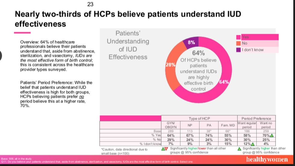 nearly two-thirds of healthcare professionals believe patients understand the IUD efficacy chart